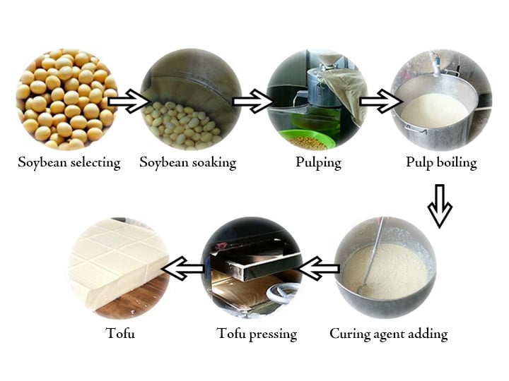 Tofu making process